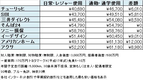 通勤 通学用で安い自動車保険はどこ 蜥蜴日記