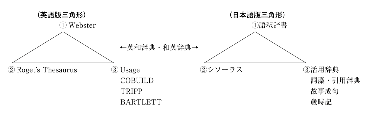 物書堂の日本語シソーラスを購入 理想的辞書システムを作る 蜥蜴日記