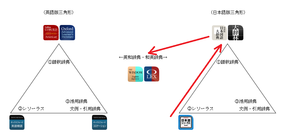 物書堂の日本語シソーラスを購入 理想的辞書システムを作る 蜥蜴日記